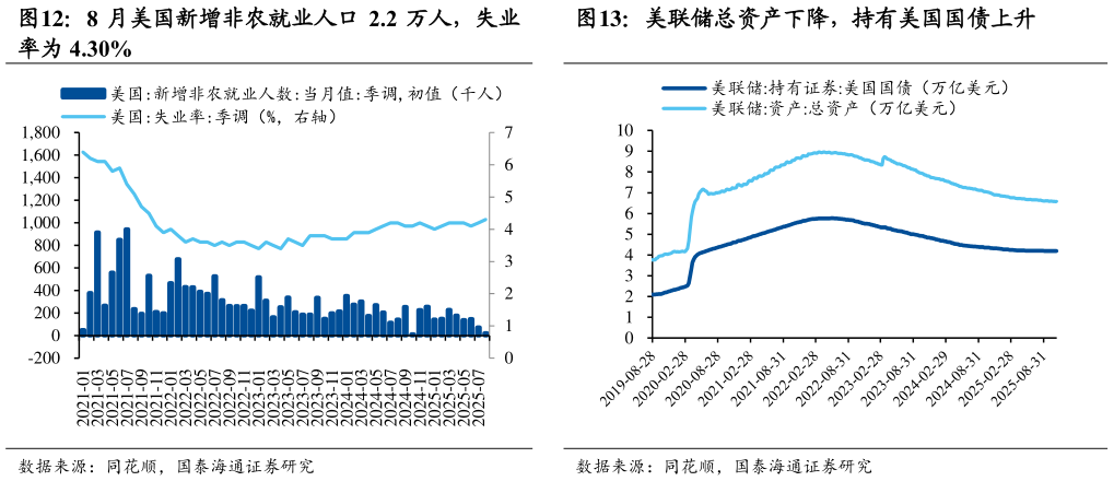 如何看待美联储总资产下降，持有美国国债上升