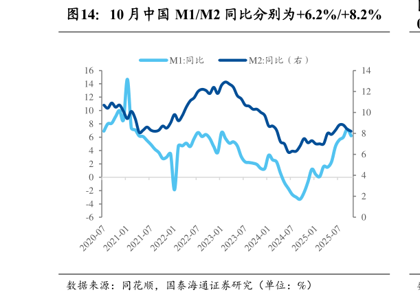 咨询大家10 月中国 M1M2 同比分别为6.2%8.2%