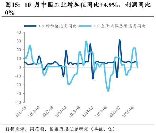 如何解释10 月中国工业增加值同比4.9%，利润同比