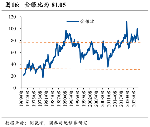 一起讨论下金银比为 81.05