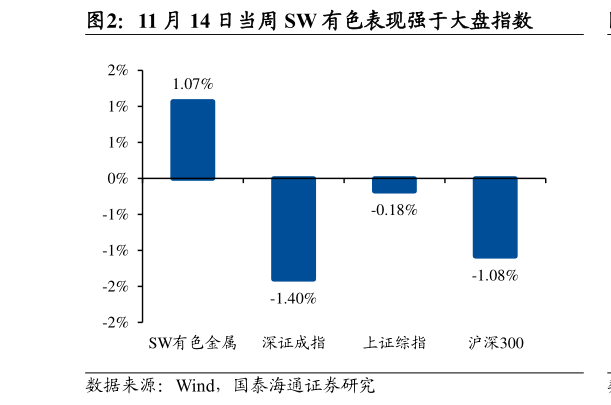 咨询大家11 月 14 日当周 SW 有色表现强于大盘指数