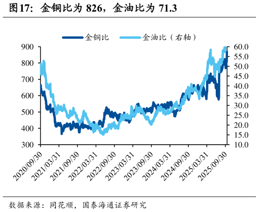 如何才能金铜比为 826，金油比为 71.3