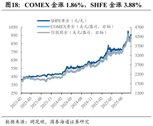 一起讨论下COMEX 金涨 1.86%，SHFE 金涨 3.88%
