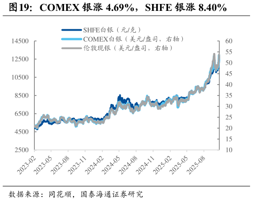 想问下各位网友COMEX 银涨 4.69%，SHFE 银涨 8.40%