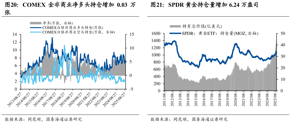 你知道COMEX 金非商业净多头持仓增加 0.03 万 SPDR 黄金持仓量增加 6.24 万盎司