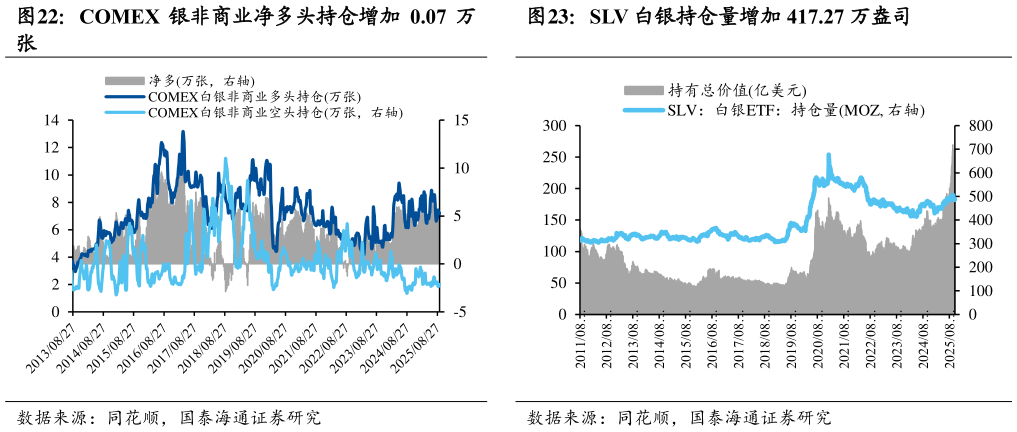 如何了解COMEX 银非商业净多头持仓增加 0.07 万 SLV 白银持仓量增加 417.27 万盎司