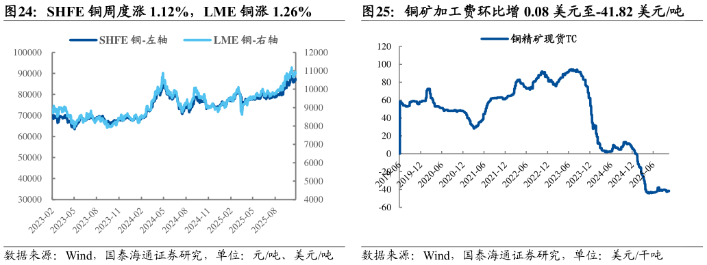 咨询下各位SHFE 铜周度涨 1.12%，LME 铜涨 1.26%铜矿加工费环比增 0.08 美元至-41.82 美元吨