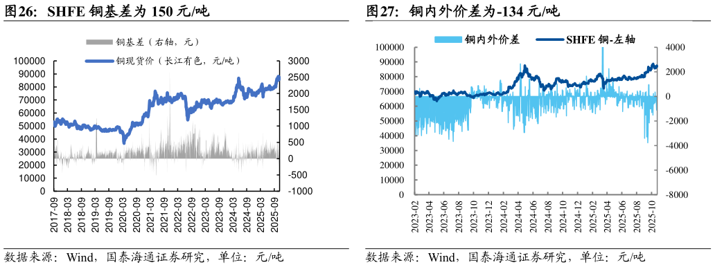 各位网友请教一下铜内外价差为-134 元吨