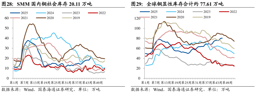 各位网友请教一下全球铜显性库存合计约 77.61 万吨 SHFE 铜基差为 150 元吨 SMM 国内铜社会库存 20.11 万吨