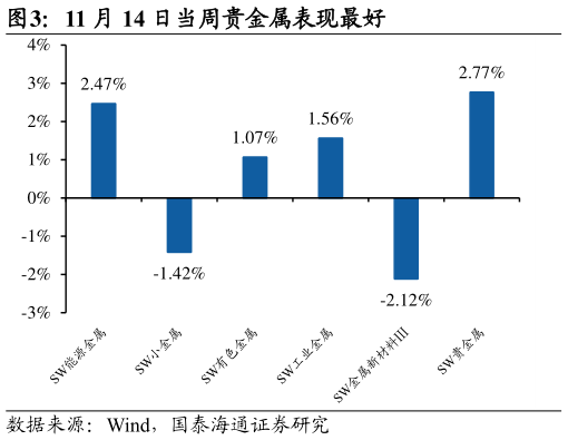 如何看待11 月 14 日当周贵金属表现最好
