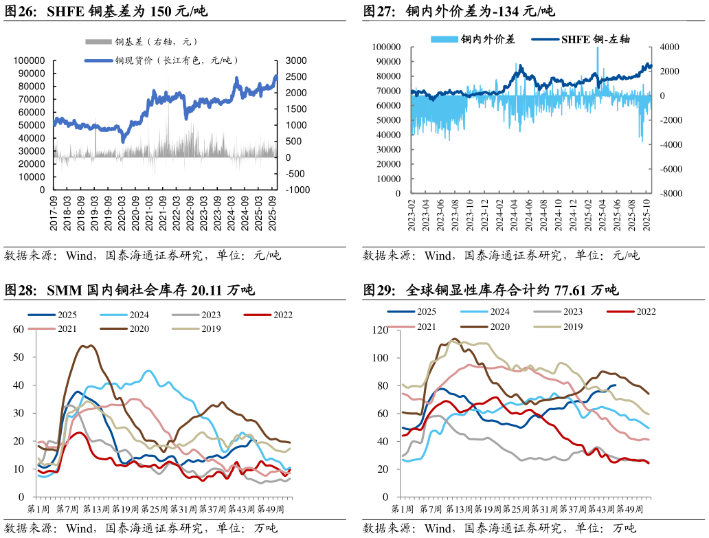 各位网友请教一下SHFE 铜基差为 150 元吨 SMM 国内铜社会库存 20.11 万吨