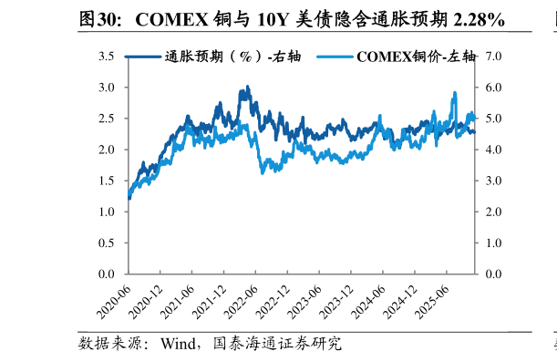 想问下各位网友COMEX 铜与 10Y 美债隐含通胀预期 2.28%