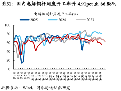 如何了解国内电解铜杆周度开工率升 4.91pct 至 66.88%