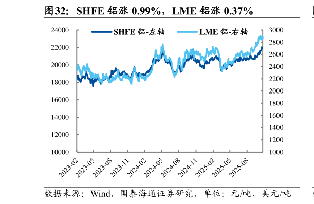 请问一下SHFE 铝涨 0.99%，LME 铝涨 0.37%