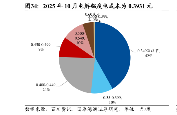 谁能回答2025 年 10 月电解铝度电成本为 0.3931 元