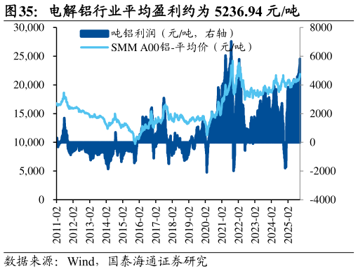 如何了解电解铝行业平均盈利约为 5236.94 元吨