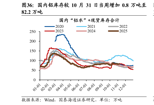 请问一下国内铝库存较 10 月 31 日当周增加 0.8 万吨至