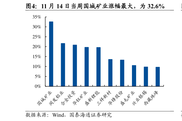 想关注一下11 月 14 日当周国城矿业涨幅最大，为 32.6%
