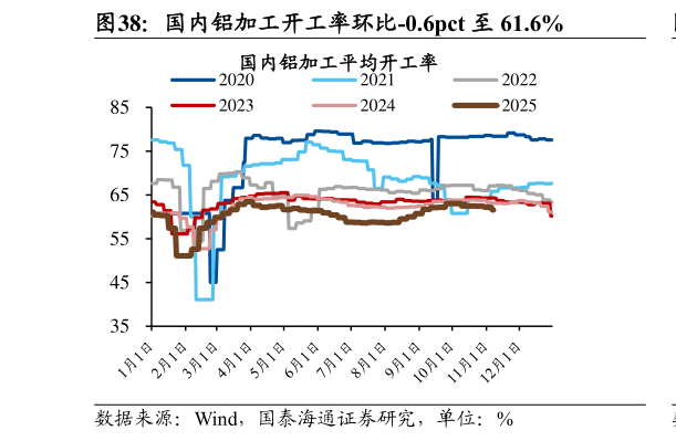 如何了解国内铝加工开工率环比-0.6pct 至 61.6%
