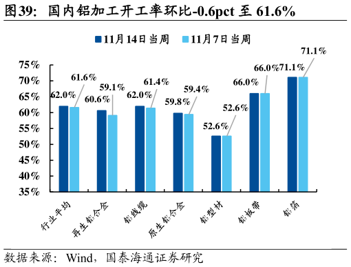 谁知道国内铝加工开工率环比-0.6pct 至 61.6%