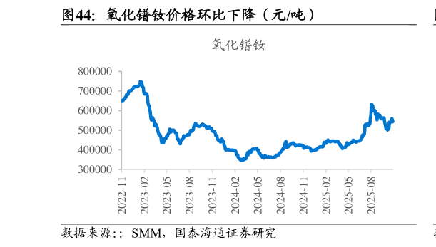 各位网友请教一下氧化镨钕价格环比下降（元吨）