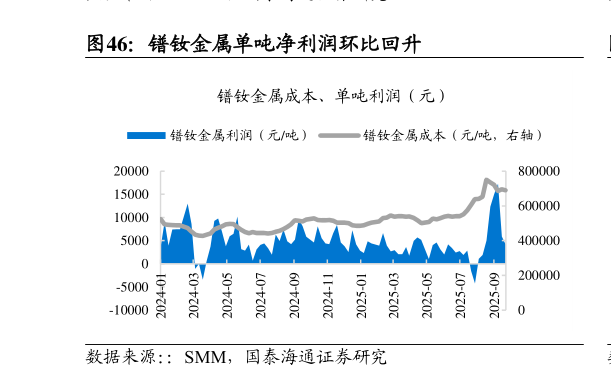 各位网友请教一下镨钕金属单吨净利润环比回升