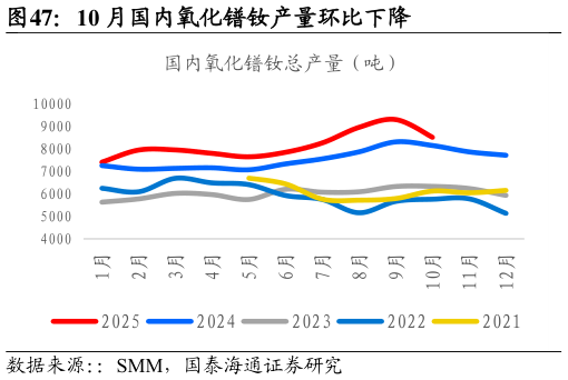 想关注一下10 月国内氧化镨钕产量环比下降