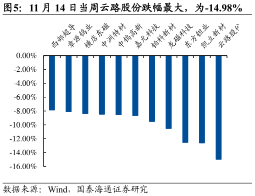 你知道11 月 14 日当周云路股份跌幅最大，为-14.98%
