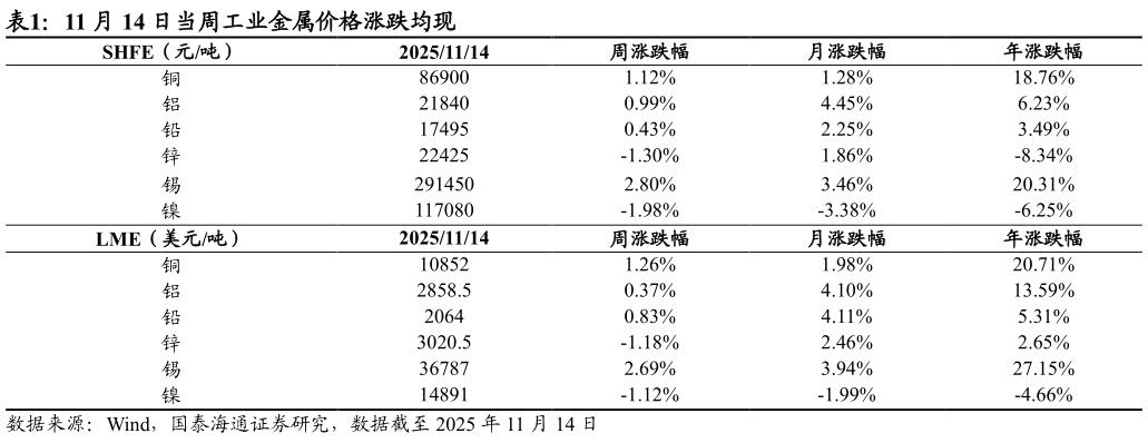 我想了解一下11 月 14 日当周工业金属价格涨跌均现