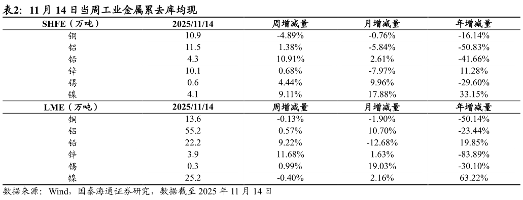 请问一下11 月 14 日当周工业金属累去库均现