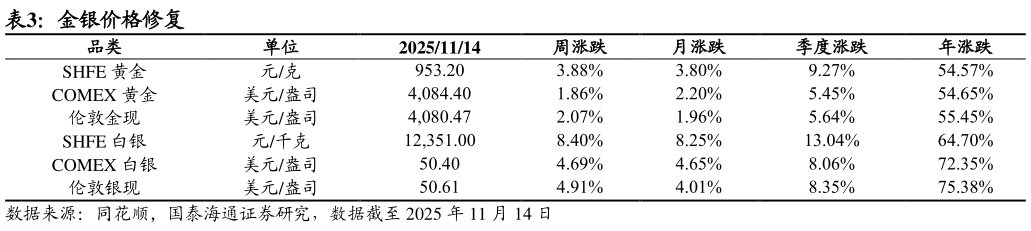 怎样理解金银价格修复