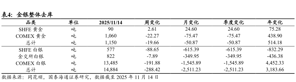如何解释金银整体去库