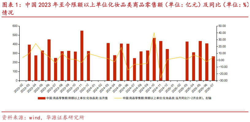 如何解释中国 2023 年至今限额以上单位化妆品类商品零售额（单位：亿元）及同比（单位：%）