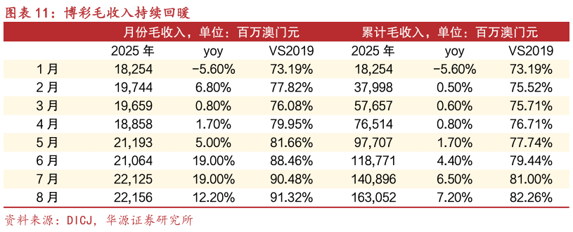 如何解释博彩毛收入持续回暖