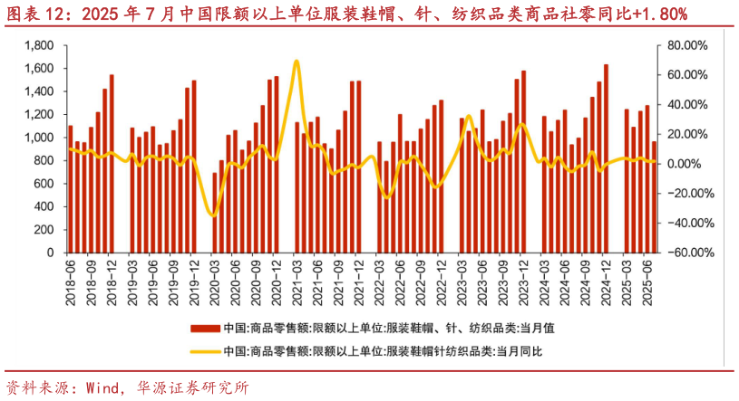 我想了解一下2025 年 7 月中国限额以上单位服装鞋帽、针、纺织品类商品社零同比1.80%