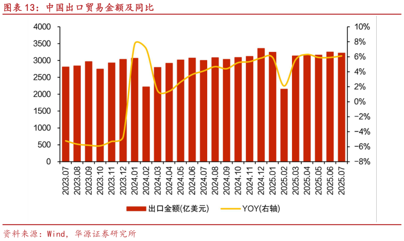 谁知道中国出口贸易金额及同比
