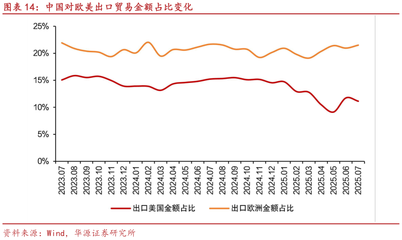 咨询下各位中国对欧美出口贸易金额占比变化