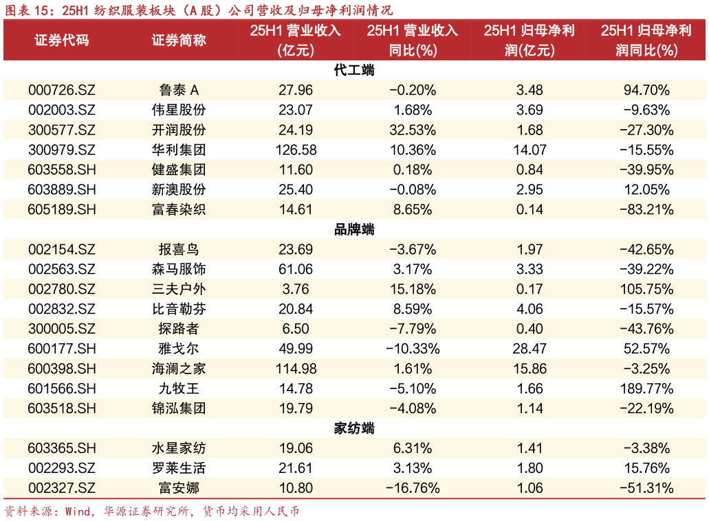 如何了解25H1 纺织服装板块（A 股）公司营收及归母净利润情况