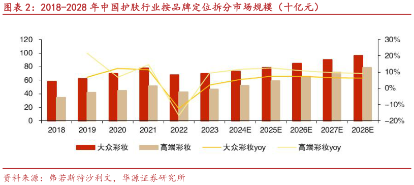 如何看待2018-2028 年中国护肤行业按品牌定位拆分市场规模（十亿元）