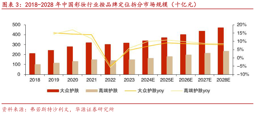 想问下各位网友2018-2028 年中国彩妆行业按品牌定位拆分市场规模（十亿元）
