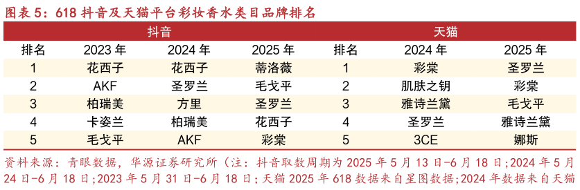 请问一下618 抖音及天猫平台彩妆香水类目品牌排名