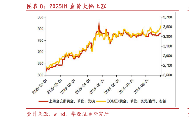 咨询大家2025H1 金价大幅上涨
