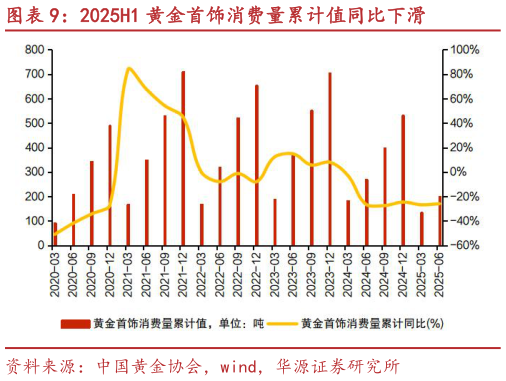 咨询下各位2025H1 黄金首饰消费量累计值同比下滑