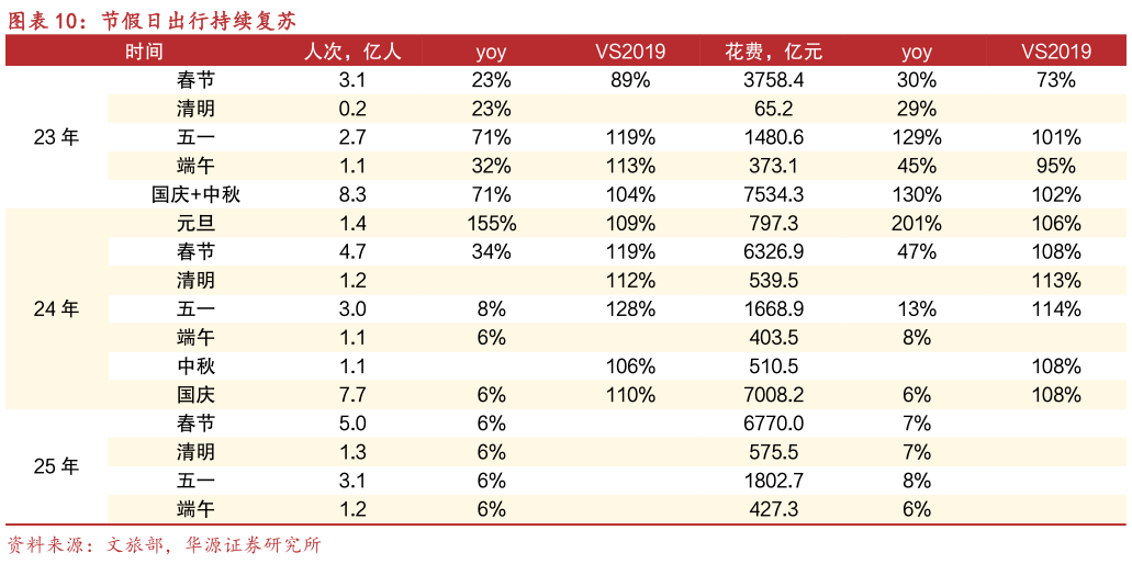 谁知道节假日出行持续复苏