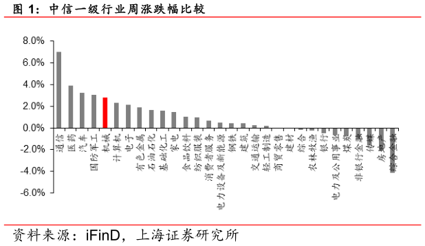 如何看待中信一级行业周涨跌幅比较