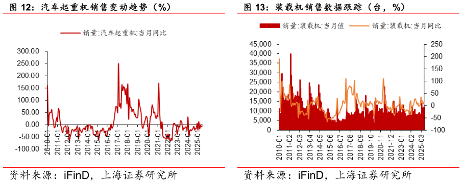 谁知道装载机销售数据跟踪（台，%） 汽车起重机销售变动趋势（%）