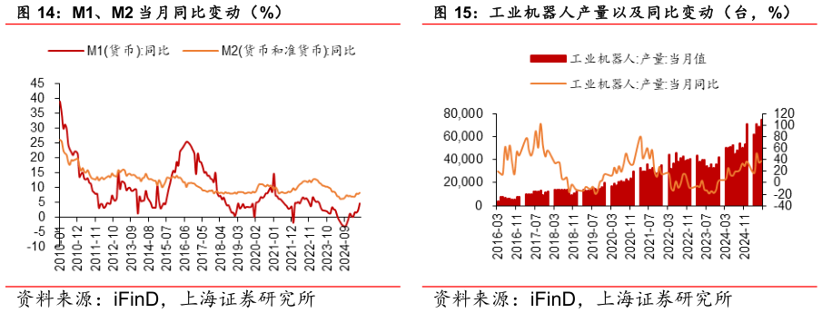 如何解释M1、M2 当月同比变动（%） 工业机器人产量以及同比变动（台，%）