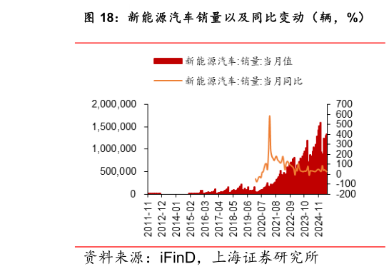 怎样理解新能源汽车销量以及同比变动（辆，%）