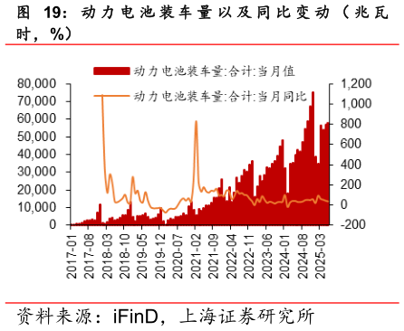 咨询下各位动 力 电 池 装 车 量 以 及 同 比 变 动 （ 兆 瓦
