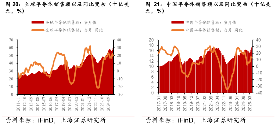 请问一下中国半导体销售额以及同比变动（十亿美